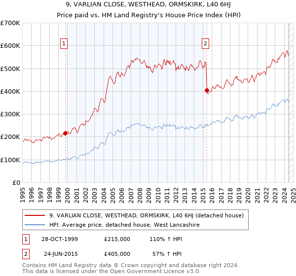 9, VARLIAN CLOSE, WESTHEAD, ORMSKIRK, L40 6HJ: Price paid vs HM Land Registry's House Price Index