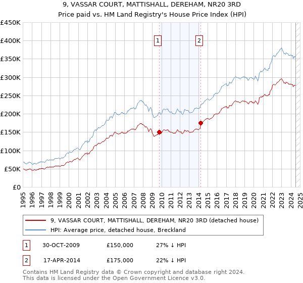 9, VASSAR COURT, MATTISHALL, DEREHAM, NR20 3RD: Price paid vs HM Land Registry's House Price Index