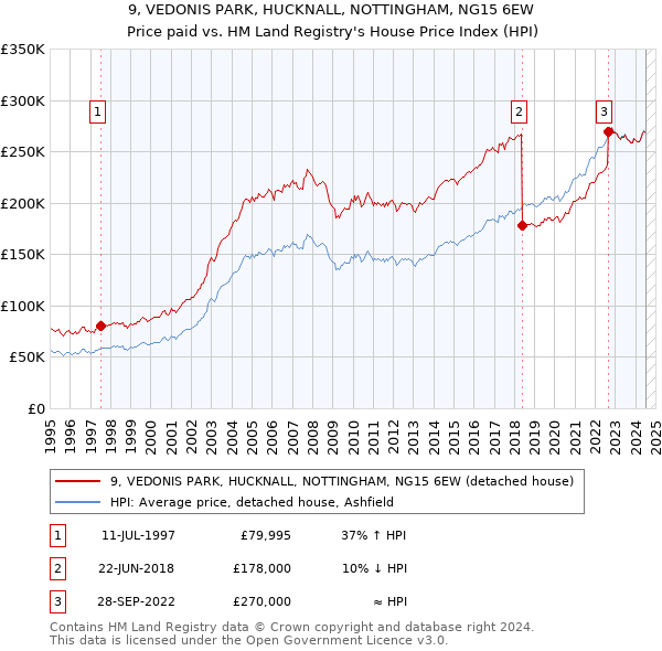 9, VEDONIS PARK, HUCKNALL, NOTTINGHAM, NG15 6EW: Price paid vs HM Land Registry's House Price Index