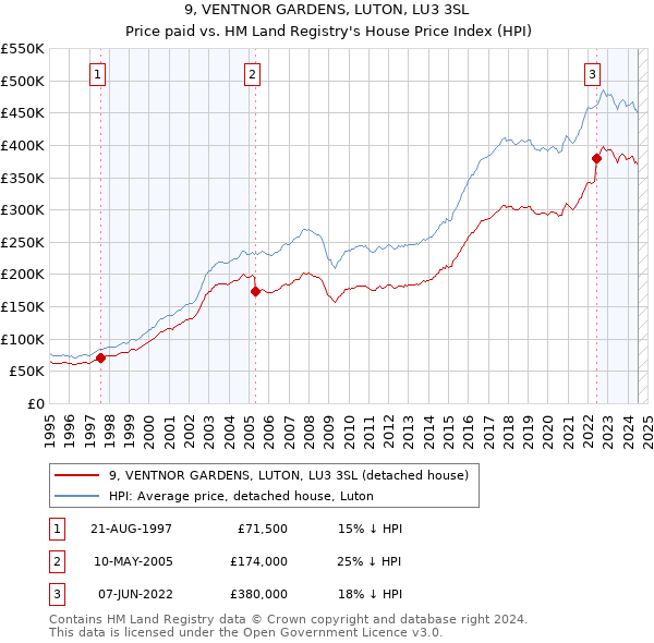 9, VENTNOR GARDENS, LUTON, LU3 3SL: Price paid vs HM Land Registry's House Price Index