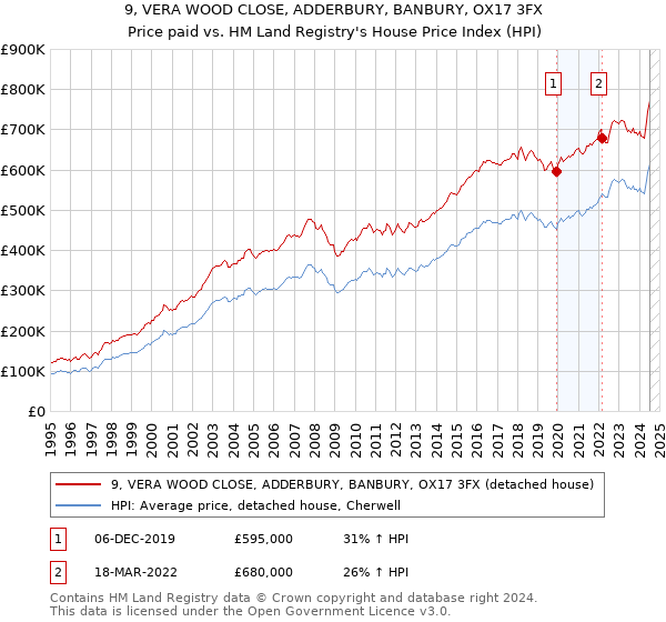 9, VERA WOOD CLOSE, ADDERBURY, BANBURY, OX17 3FX: Price paid vs HM Land Registry's House Price Index