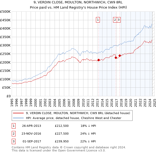 9, VERDIN CLOSE, MOULTON, NORTHWICH, CW9 8RL: Price paid vs HM Land Registry's House Price Index