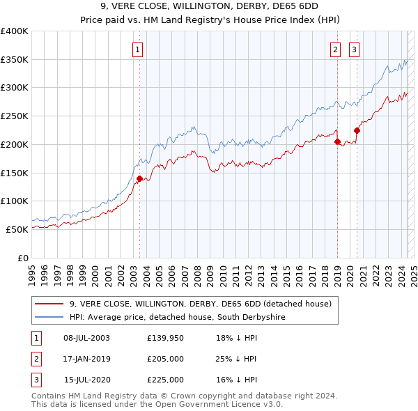 9, VERE CLOSE, WILLINGTON, DERBY, DE65 6DD: Price paid vs HM Land Registry's House Price Index