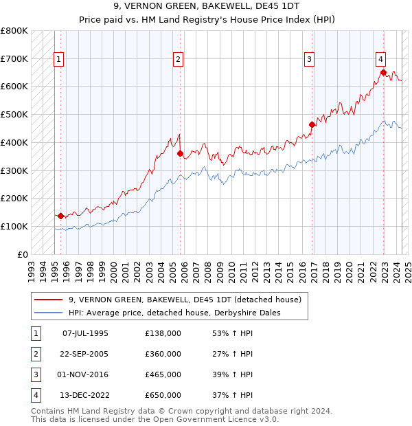 9, VERNON GREEN, BAKEWELL, DE45 1DT: Price paid vs HM Land Registry's House Price Index