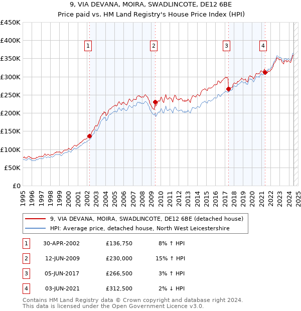 9, VIA DEVANA, MOIRA, SWADLINCOTE, DE12 6BE: Price paid vs HM Land Registry's House Price Index