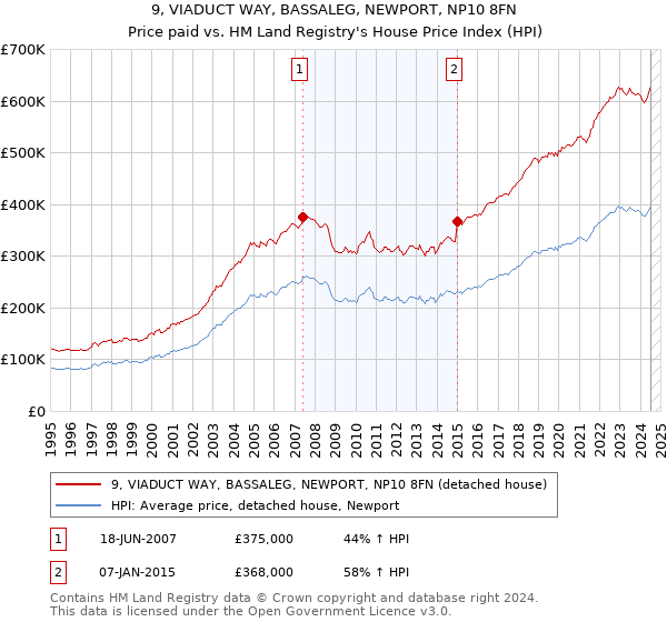 9, VIADUCT WAY, BASSALEG, NEWPORT, NP10 8FN: Price paid vs HM Land Registry's House Price Index