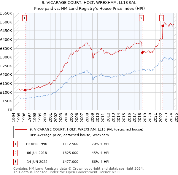 9, VICARAGE COURT, HOLT, WREXHAM, LL13 9AL: Price paid vs HM Land Registry's House Price Index