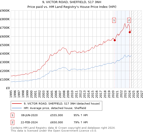 9, VICTOR ROAD, SHEFFIELD, S17 3NH: Price paid vs HM Land Registry's House Price Index