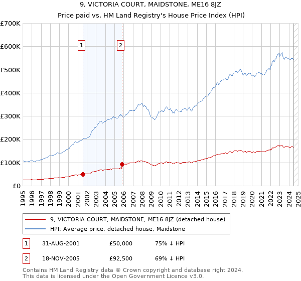 9, VICTORIA COURT, MAIDSTONE, ME16 8JZ: Price paid vs HM Land Registry's House Price Index