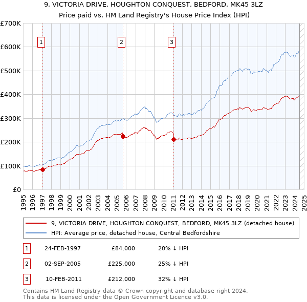 9, VICTORIA DRIVE, HOUGHTON CONQUEST, BEDFORD, MK45 3LZ: Price paid vs HM Land Registry's House Price Index