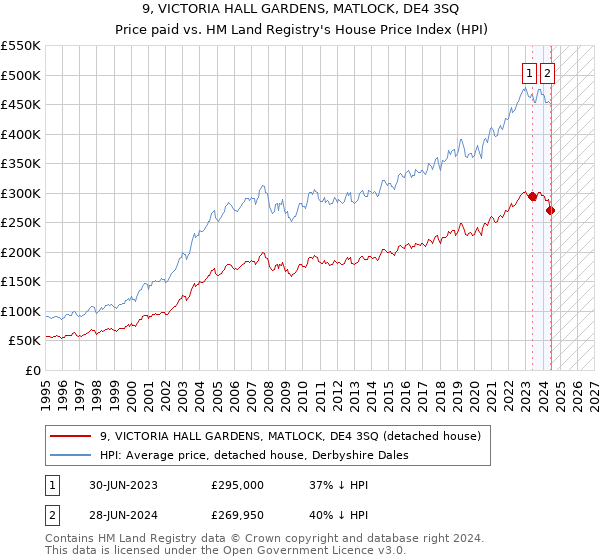 9, VICTORIA HALL GARDENS, MATLOCK, DE4 3SQ: Price paid vs HM Land Registry's House Price Index