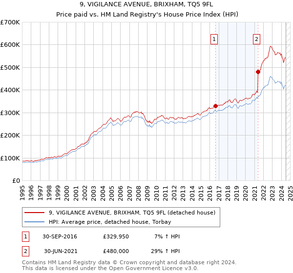 9, VIGILANCE AVENUE, BRIXHAM, TQ5 9FL: Price paid vs HM Land Registry's House Price Index