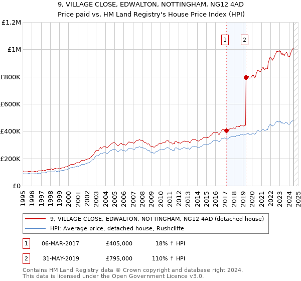 9, VILLAGE CLOSE, EDWALTON, NOTTINGHAM, NG12 4AD: Price paid vs HM Land Registry's House Price Index