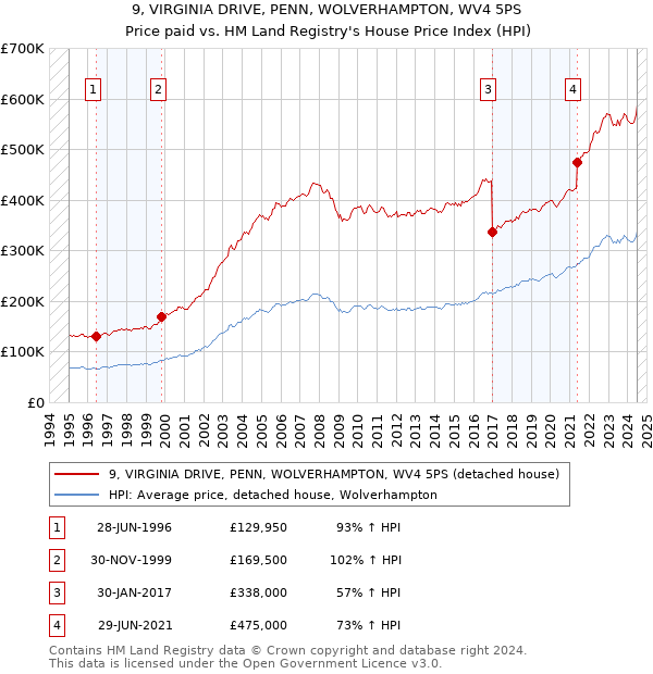 9, VIRGINIA DRIVE, PENN, WOLVERHAMPTON, WV4 5PS: Price paid vs HM Land Registry's House Price Index