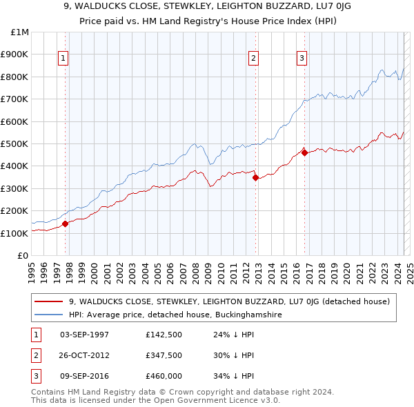 9, WALDUCKS CLOSE, STEWKLEY, LEIGHTON BUZZARD, LU7 0JG: Price paid vs HM Land Registry's House Price Index