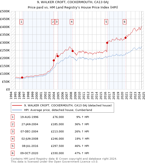 9, WALKER CROFT, COCKERMOUTH, CA13 0AJ: Price paid vs HM Land Registry's House Price Index