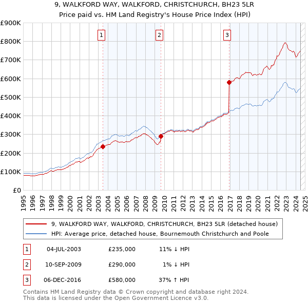 9, WALKFORD WAY, WALKFORD, CHRISTCHURCH, BH23 5LR: Price paid vs HM Land Registry's House Price Index