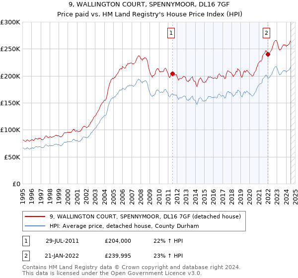 9, WALLINGTON COURT, SPENNYMOOR, DL16 7GF: Price paid vs HM Land Registry's House Price Index