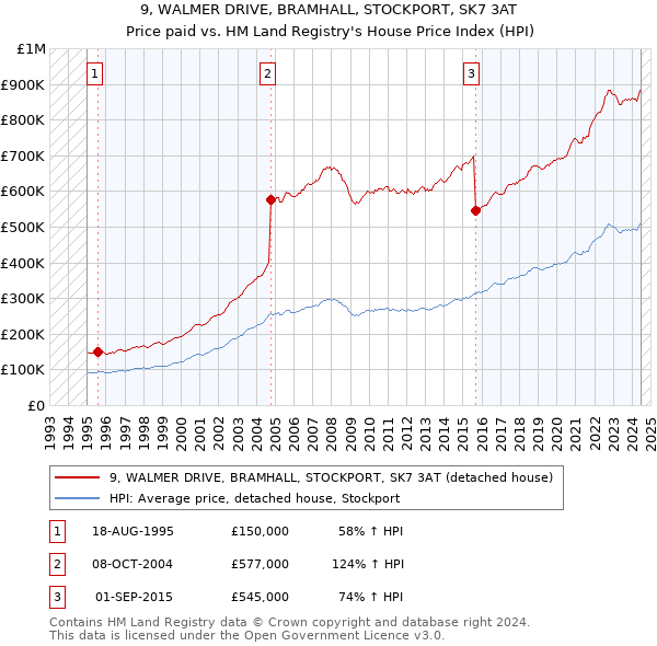 9, WALMER DRIVE, BRAMHALL, STOCKPORT, SK7 3AT: Price paid vs HM Land Registry's House Price Index