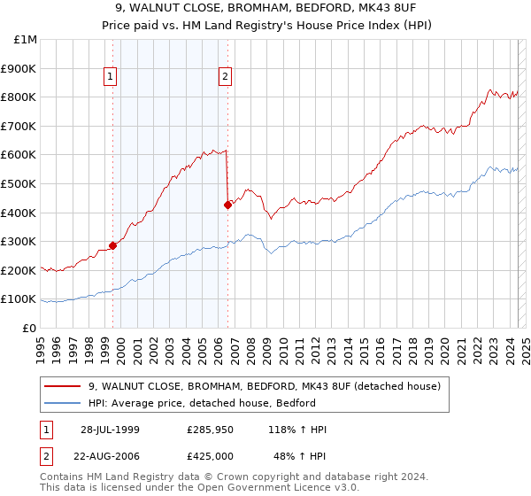 9, WALNUT CLOSE, BROMHAM, BEDFORD, MK43 8UF: Price paid vs HM Land Registry's House Price Index