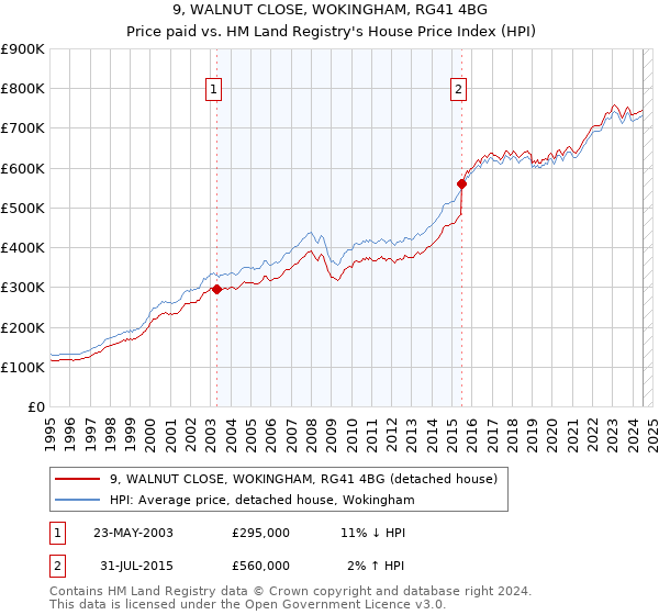 9, WALNUT CLOSE, WOKINGHAM, RG41 4BG: Price paid vs HM Land Registry's House Price Index