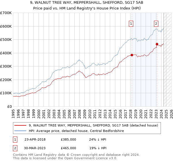 9, WALNUT TREE WAY, MEPPERSHALL, SHEFFORD, SG17 5AB: Price paid vs HM Land Registry's House Price Index