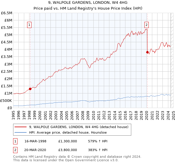 9, WALPOLE GARDENS, LONDON, W4 4HG: Price paid vs HM Land Registry's House Price Index