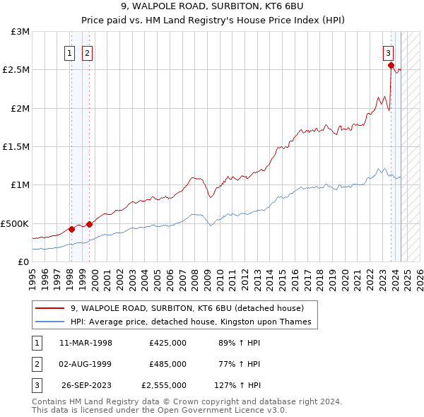 9, WALPOLE ROAD, SURBITON, KT6 6BU: Price paid vs HM Land Registry's House Price Index