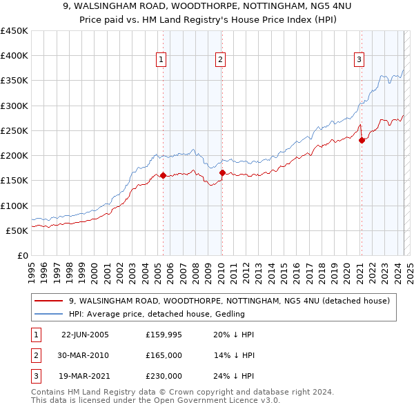 9, WALSINGHAM ROAD, WOODTHORPE, NOTTINGHAM, NG5 4NU: Price paid vs HM Land Registry's House Price Index