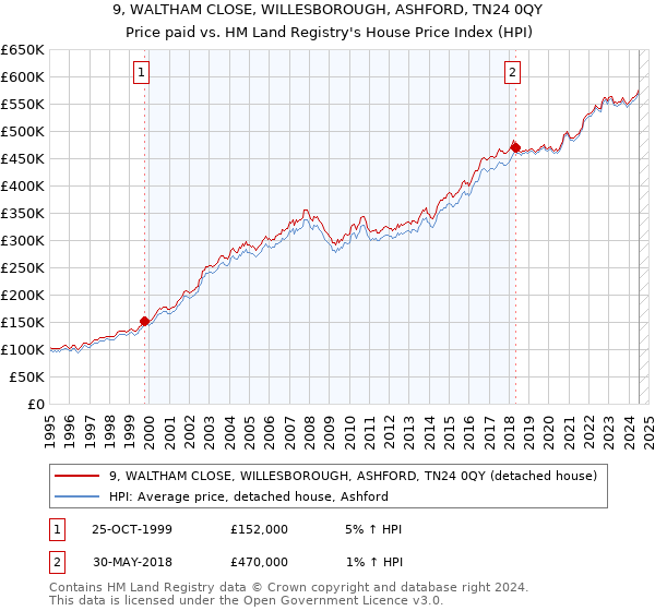 9, WALTHAM CLOSE, WILLESBOROUGH, ASHFORD, TN24 0QY: Price paid vs HM Land Registry's House Price Index