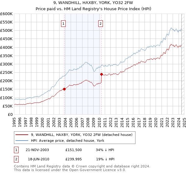 9, WANDHILL, HAXBY, YORK, YO32 2FW: Price paid vs HM Land Registry's House Price Index