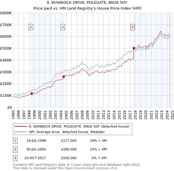 9, WANNOCK DRIVE, POLEGATE, BN26 5DY: Price paid vs HM Land Registry's House Price Index