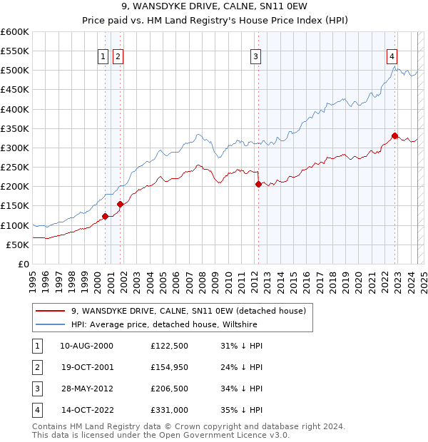 9, WANSDYKE DRIVE, CALNE, SN11 0EW: Price paid vs HM Land Registry's House Price Index