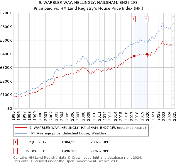 9, WARBLER WAY, HELLINGLY, HAILSHAM, BN27 1FS: Price paid vs HM Land Registry's House Price Index