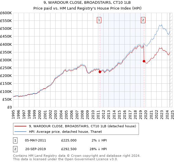 9, WARDOUR CLOSE, BROADSTAIRS, CT10 1LB: Price paid vs HM Land Registry's House Price Index