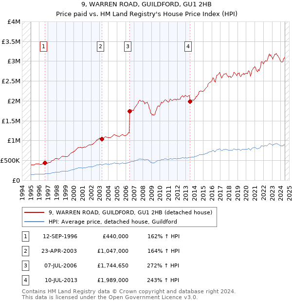 9, WARREN ROAD, GUILDFORD, GU1 2HB: Price paid vs HM Land Registry's House Price Index