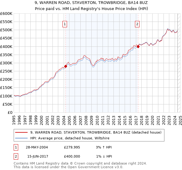 9, WARREN ROAD, STAVERTON, TROWBRIDGE, BA14 8UZ: Price paid vs HM Land Registry's House Price Index