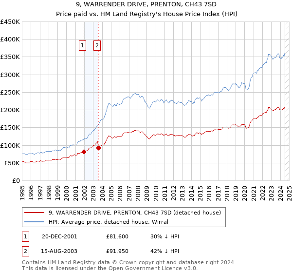 9, WARRENDER DRIVE, PRENTON, CH43 7SD: Price paid vs HM Land Registry's House Price Index