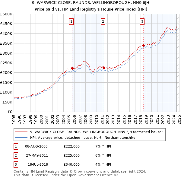 9, WARWICK CLOSE, RAUNDS, WELLINGBOROUGH, NN9 6JH: Price paid vs HM Land Registry's House Price Index