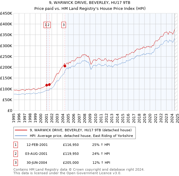 9, WARWICK DRIVE, BEVERLEY, HU17 9TB: Price paid vs HM Land Registry's House Price Index