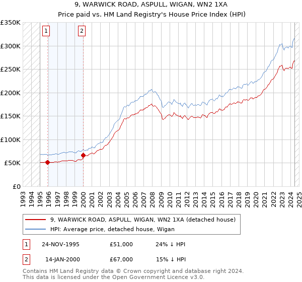 9, WARWICK ROAD, ASPULL, WIGAN, WN2 1XA: Price paid vs HM Land Registry's House Price Index