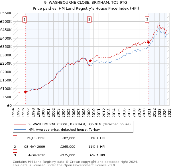 9, WASHBOURNE CLOSE, BRIXHAM, TQ5 9TG: Price paid vs HM Land Registry's House Price Index