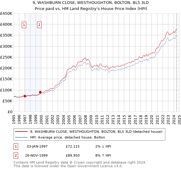 9, WASHBURN CLOSE, WESTHOUGHTON, BOLTON, BL5 3LD: Price paid vs HM Land Registry's House Price Index