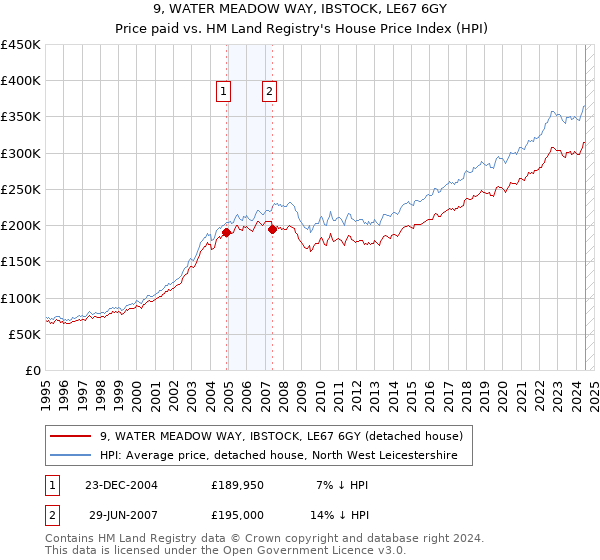 9, WATER MEADOW WAY, IBSTOCK, LE67 6GY: Price paid vs HM Land Registry's House Price Index