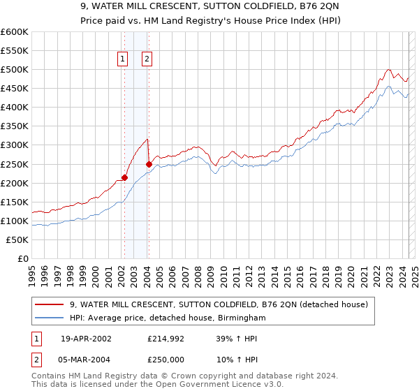 9, WATER MILL CRESCENT, SUTTON COLDFIELD, B76 2QN: Price paid vs HM Land Registry's House Price Index