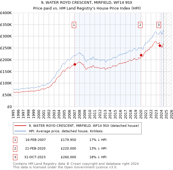 9, WATER ROYD CRESCENT, MIRFIELD, WF14 9SX: Price paid vs HM Land Registry's House Price Index