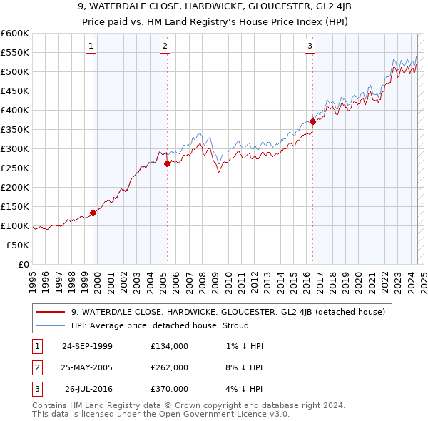 9, WATERDALE CLOSE, HARDWICKE, GLOUCESTER, GL2 4JB: Price paid vs HM Land Registry's House Price Index