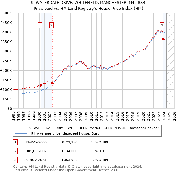 9, WATERDALE DRIVE, WHITEFIELD, MANCHESTER, M45 8SB: Price paid vs HM Land Registry's House Price Index