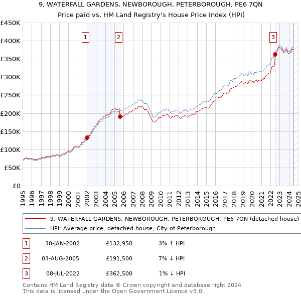 9, WATERFALL GARDENS, NEWBOROUGH, PETERBOROUGH, PE6 7QN: Price paid vs HM Land Registry's House Price Index