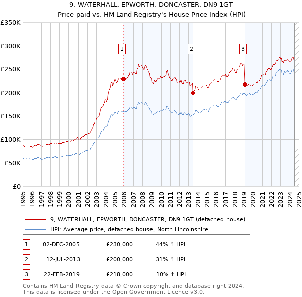 9, WATERHALL, EPWORTH, DONCASTER, DN9 1GT: Price paid vs HM Land Registry's House Price Index